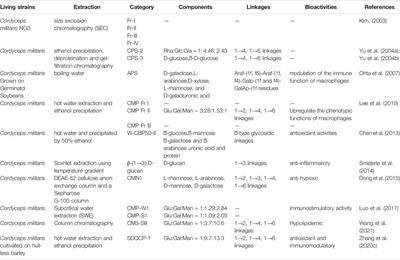 New Insights Into the Biosynthesis of Typical Bioactive Components in the Traditional Chinese Medicinal Fungus Cordyceps militaris